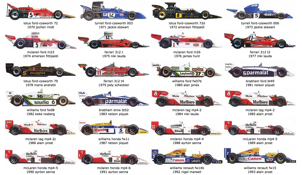 All Formula One World Championship winning cars. (via